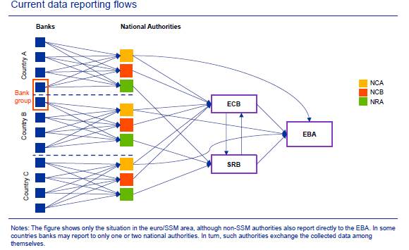 Current Data Report Flows