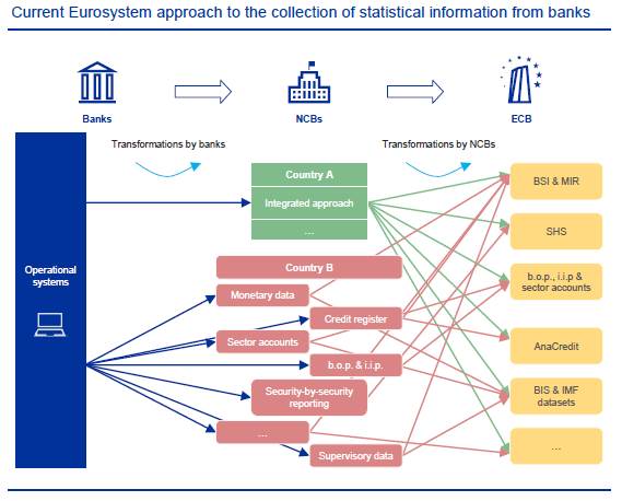 Current Eurosystem Approach
