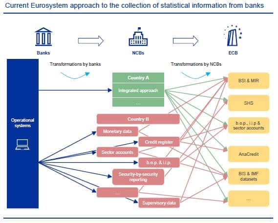 Current Eurosystem Approach