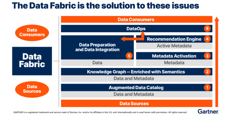 Garter: The Data Fabric is the solution to these issues