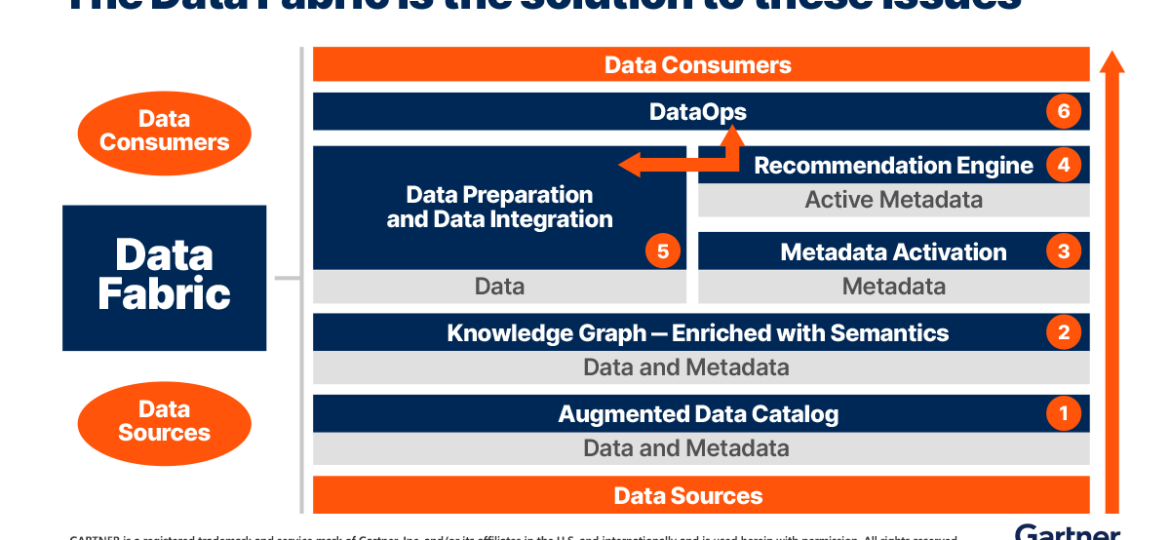 Garter: The Data Fabric is the solution to these issues