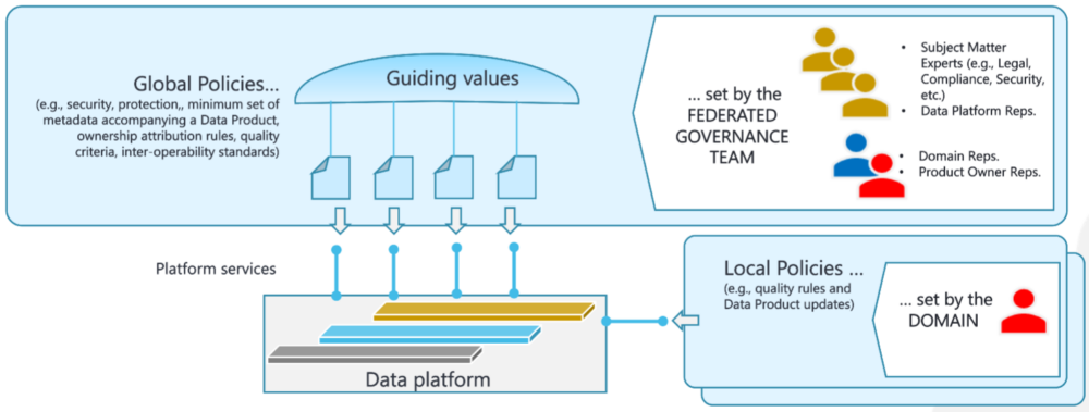 What is Data Mesh and how to begin with it? (Part 2)