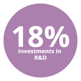 18%-investments-in-r&d