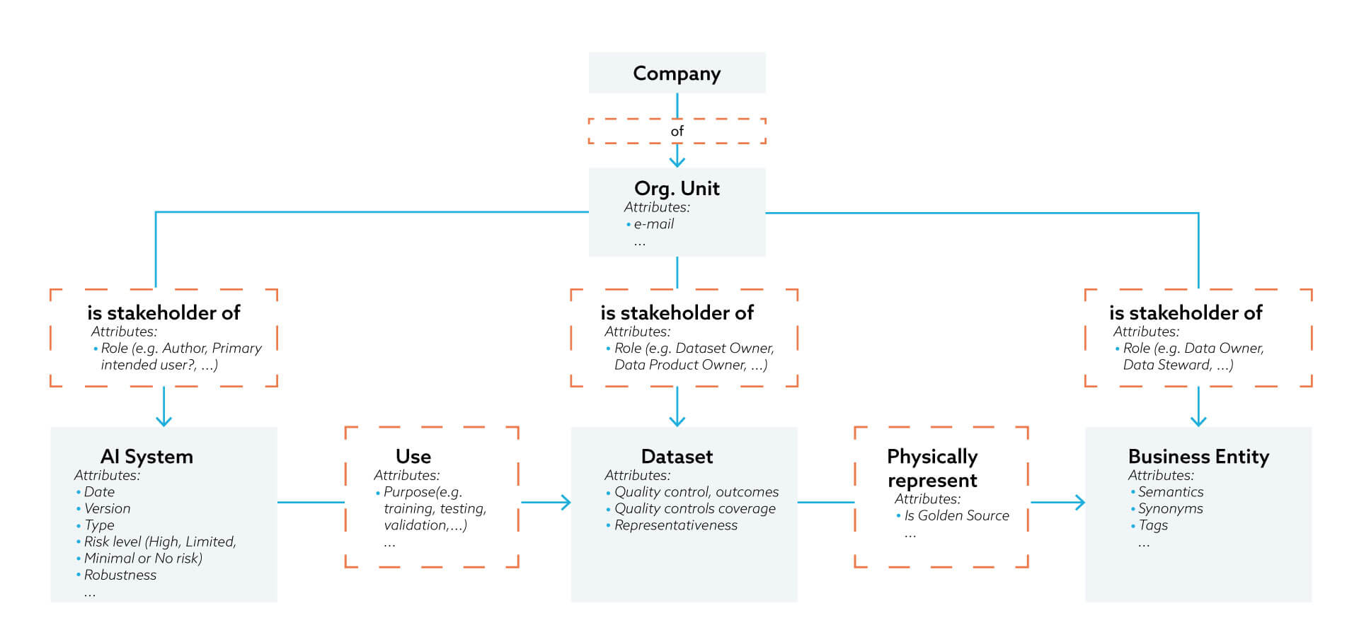 Data & AI Governance, Metadata Model