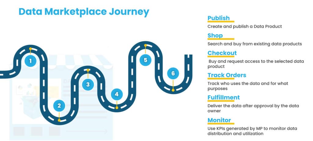 Data Marketplace Journey
Publish
Checkout
Track Orders
Fulfillment
Monitor